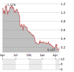 FERROAMP Aktie Chart 1 Jahr