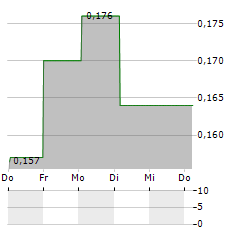 FERROAMP Aktie 5-Tage-Chart