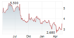 FERROGLOBE PLC Chart 1 Jahr