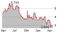 FERROGLOBE PLC Chart 1 Jahr