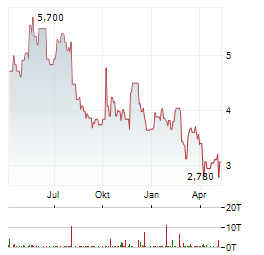 FERROGLOBE Aktie Chart 1 Jahr