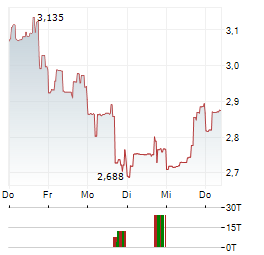 FERROGLOBE Aktie 5-Tage-Chart