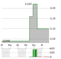 FERROGLOBE Aktie 5-Tage-Chart