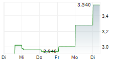 FERROGLOBE PLC 5-Tage-Chart