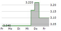 FERROGLOBE PLC 5-Tage-Chart