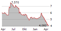 FERRONORDIC AB Chart 1 Jahr