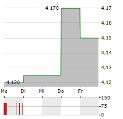 FERRONORDIC Aktie 5-Tage-Chart