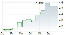 FERRONORDIC AB 5-Tage-Chart