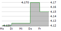 FERRONORDIC AB 5-Tage-Chart