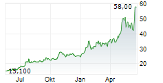 FERROTEC CORPORATION Chart 1 Jahr