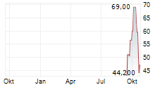 FERROTEC CORPORATION Chart 1 Jahr