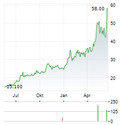 FERROTEC Aktie Chart 1 Jahr