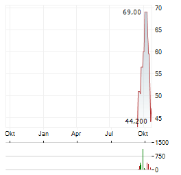 FERROTEC Aktie Chart 1 Jahr