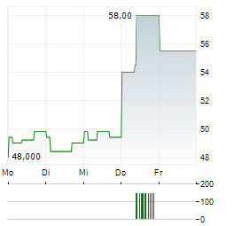 FERROTEC Aktie 5-Tage-Chart