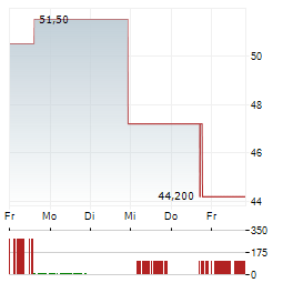 FERROTEC Aktie 5-Tage-Chart