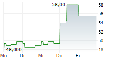 FERROTEC CORPORATION 5-Tage-Chart