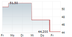 FERROTEC CORPORATION 5-Tage-Chart