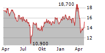 FERROTEC HOLDINGS CORPORATION Chart 1 Jahr