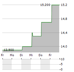 FERROTEC Aktie 5-Tage-Chart