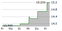 FERROTEC HOLDINGS CORPORATION 5-Tage-Chart