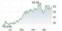 FERROVIAL NV Chart 1 Jahr