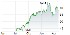 FERROVIAL NV Chart 1 Jahr