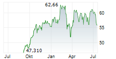 FERROVIAL NV Chart 1 Jahr