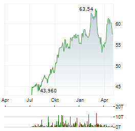 FERROVIAL Aktie Chart 1 Jahr