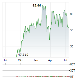 FERROVIAL Aktie Chart 1 Jahr