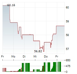 FERROVIAL Aktie 5-Tage-Chart