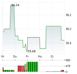 FERROVIAL Aktie 5-Tage-Chart