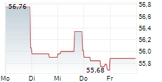 FERROVIAL NV 5-Tage-Chart