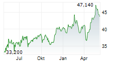 FERROVIAL SE Chart 1 Jahr