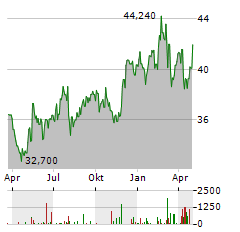 FERROVIAL Aktie Chart 1 Jahr