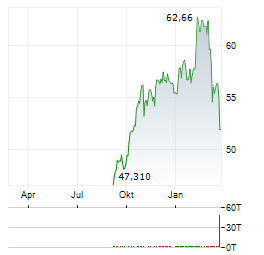 FERROVIAL SE Jahres Chart