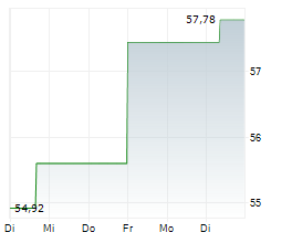 FERROVIAL SE Chart 1 Jahr
