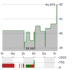 FERROVIAL Aktie 5-Tage-Chart