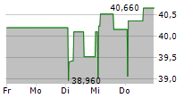 FERROVIAL SE 5-Tage-Chart