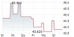 FERROVIAL SE 5-Tage-Chart