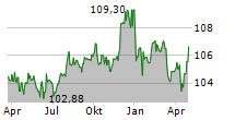 FERROVIE DELLO STATO ITALIANE SPA Chart 1 Jahr