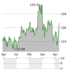 FERROVIE DELLO STATO ITALIANE Aktie Chart 1 Jahr