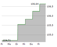 FERROVIE DELLO STATO ITALIANE SPA Chart 1 Jahr