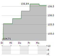 FERROVIE DELLO STATO ITALIANE Aktie 5-Tage-Chart