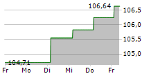 FERROVIE DELLO STATO ITALIANE SPA 5-Tage-Chart