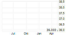 FERVO ENERGY COMPANY Chart 1 Jahr