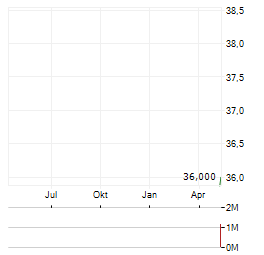 FERVO ENERGY Aktie Chart 1 Jahr