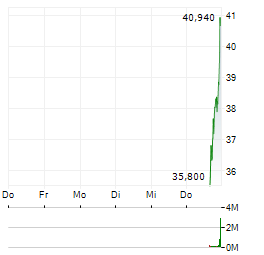 FERVO ENERGY Aktie 5-Tage-Chart