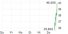 FERVO ENERGY COMPANY 5-Tage-Chart