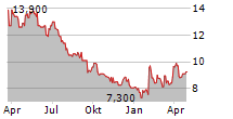 FEVERTREE DRINKS PLC Chart 1 Jahr