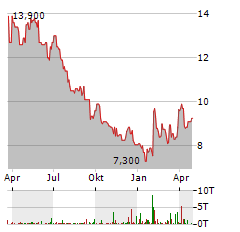 FEVERTREE DRINKS Aktie Chart 1 Jahr